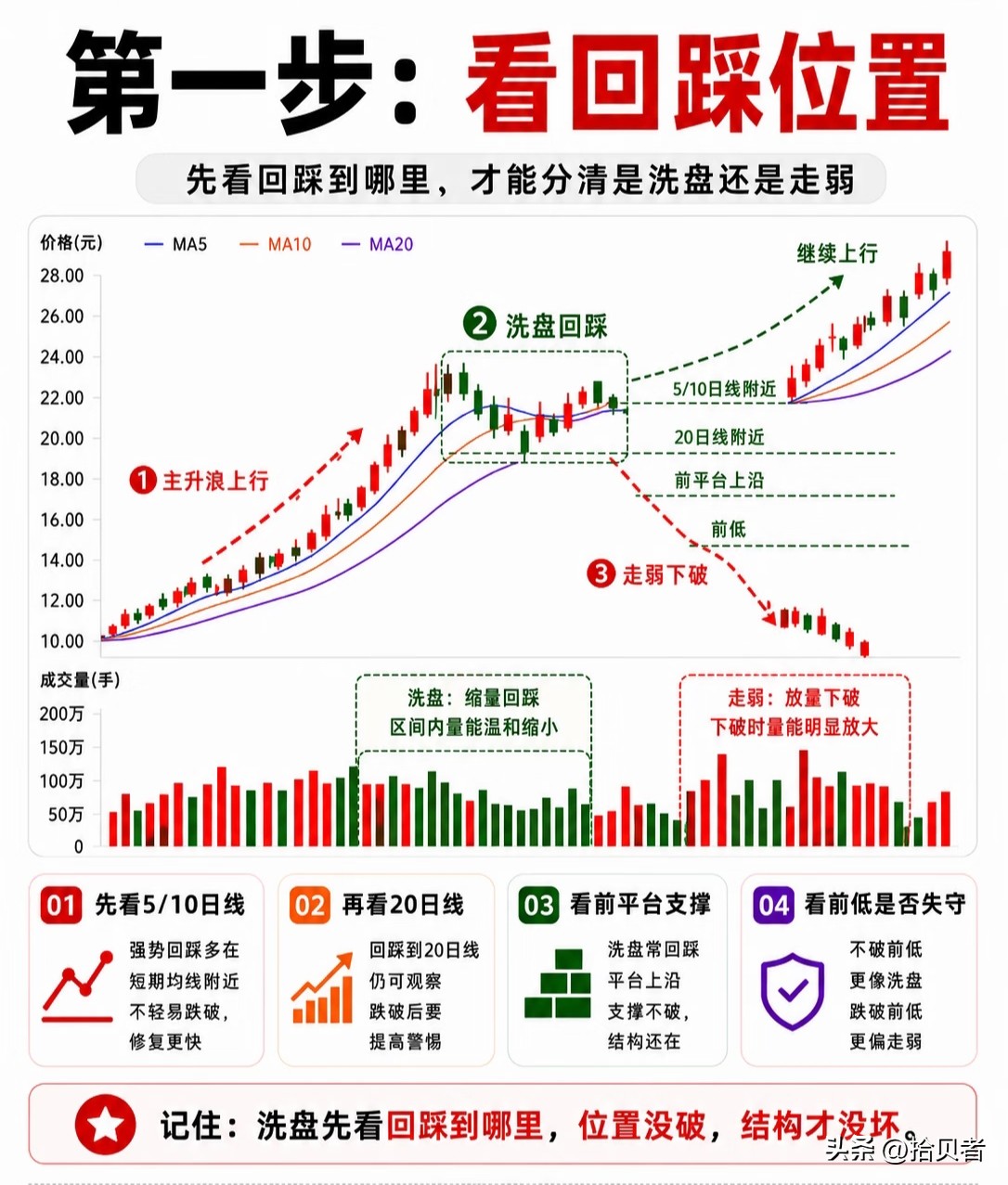 回踩位置量能变化前低支撑反弹力度_阴线阳线均线_区分洗盘与走弱