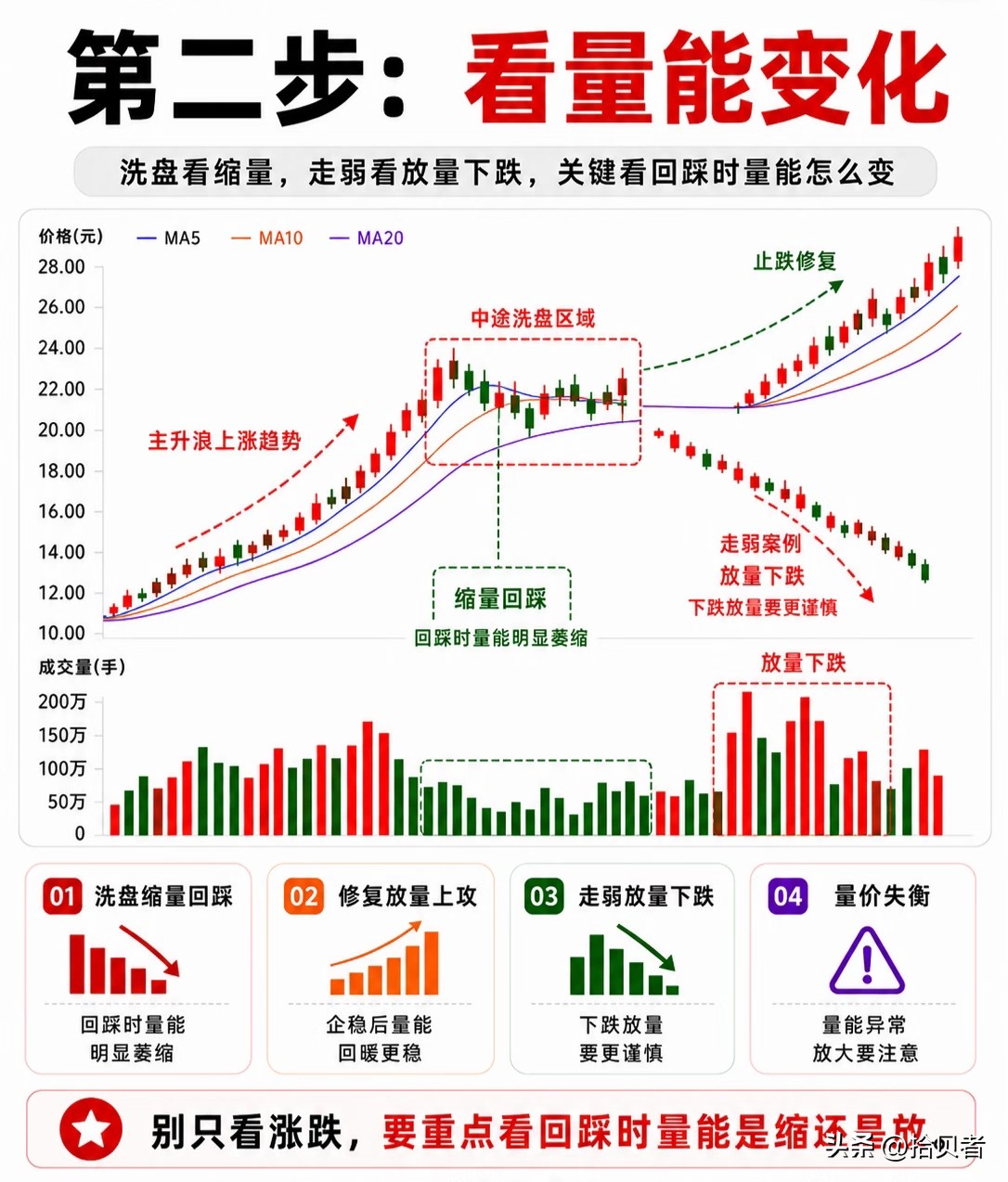回踩位置量能变化前低支撑反弹力度_区分洗盘与走弱_阴线阳线均线