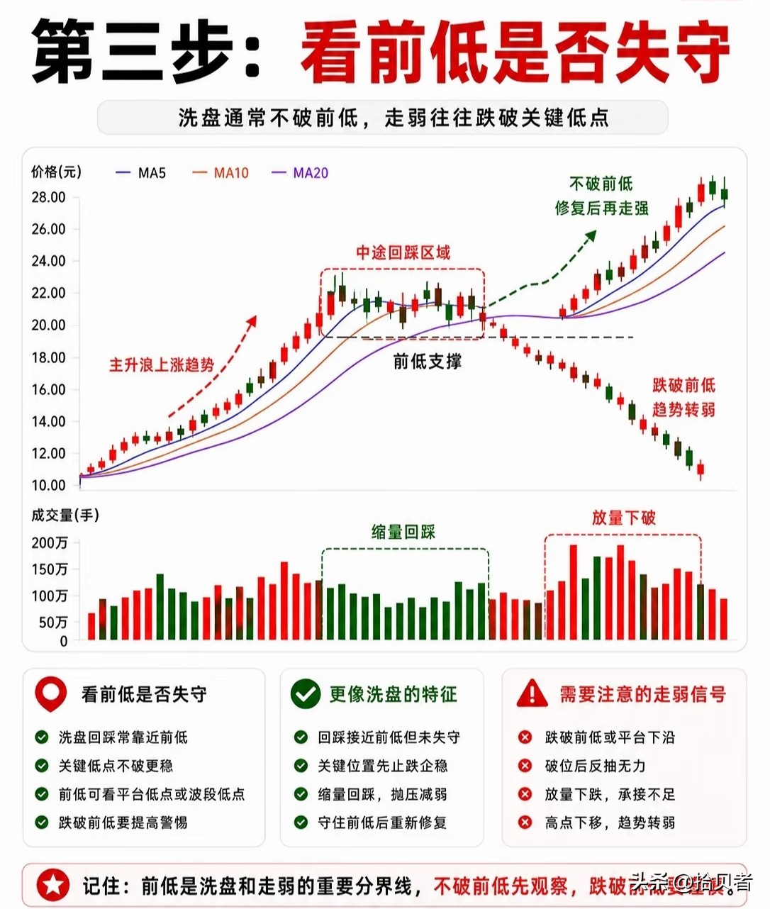 区分洗盘与走弱_回踩位置量能变化前低支撑反弹力度_阴线阳线均线
