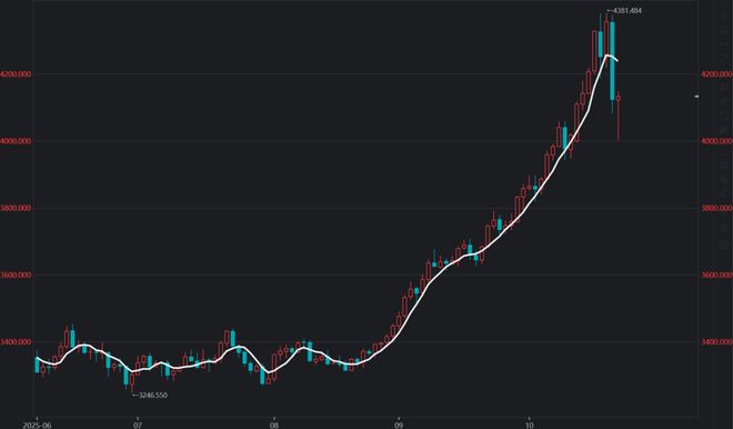 10倍杠杆平台_黄金资产配置比例_黄金投资策略