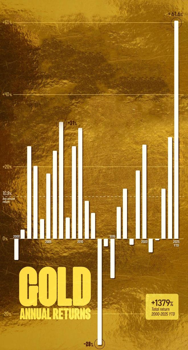 10倍杠杆平台_黄金投资策略_黄金资产配置比例
