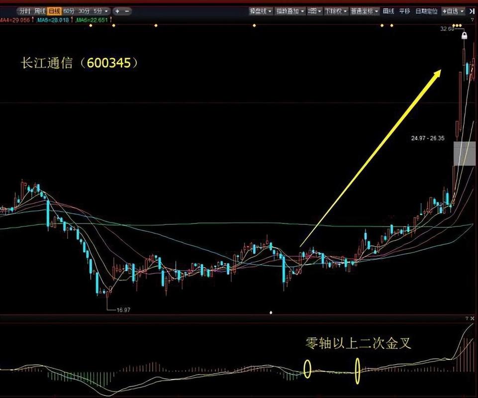 散户必看：股票杠杆怎么操作？月线MACD金叉长线投资法