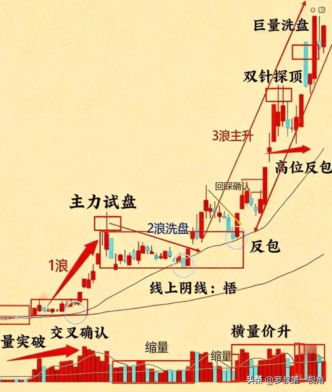 跳空低开破位洗盘？别被恐慌拽下船，散户必看