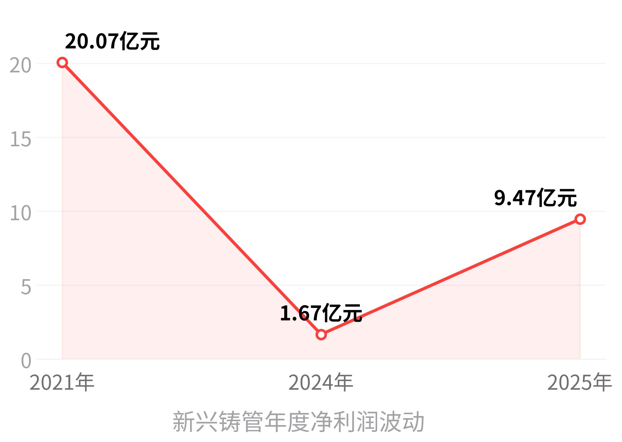 新兴铸管股票的大盘_新兴铸管张素芬减持社保基金增持分析_新兴铸管市净率0.55倍投资逻辑