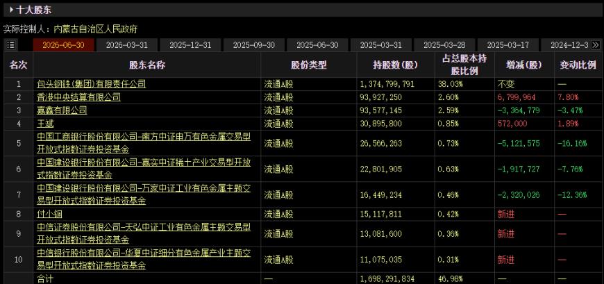 新兴铸管市净率0.55倍投资逻辑_新兴铸管股票的大盘_新兴铸管张素芬减持社保基金增持分析