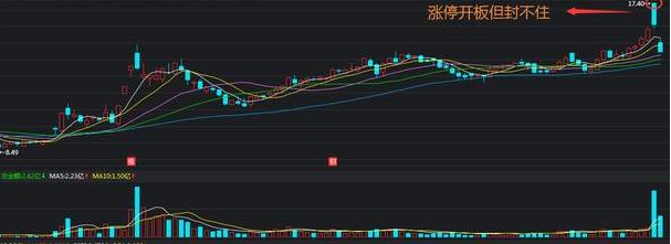 股票高位横盘不封涨停该咋操作 牢记止损保住本金不踩坑